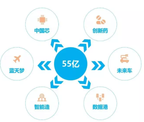 聚焦中国芯等硬核产业 浦东科创母基金正式运行