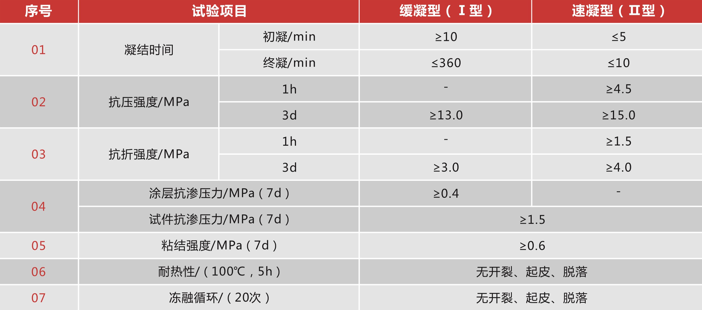无机防水堵漏材料(剂) 无机防水堵漏材料(剂)