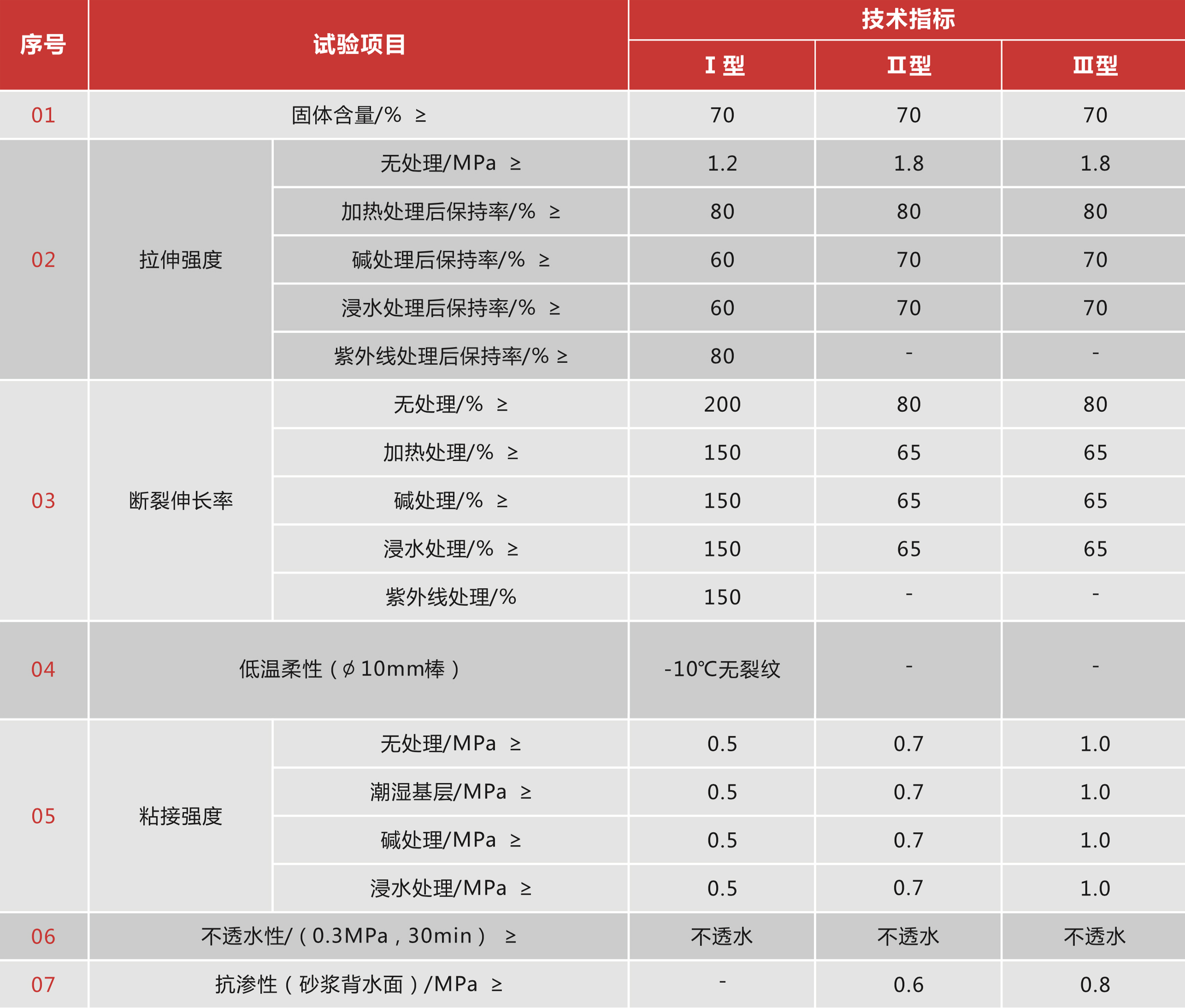 聚合物水泥(JS)防水涂料 聚合物水泥(JS)防水涂料