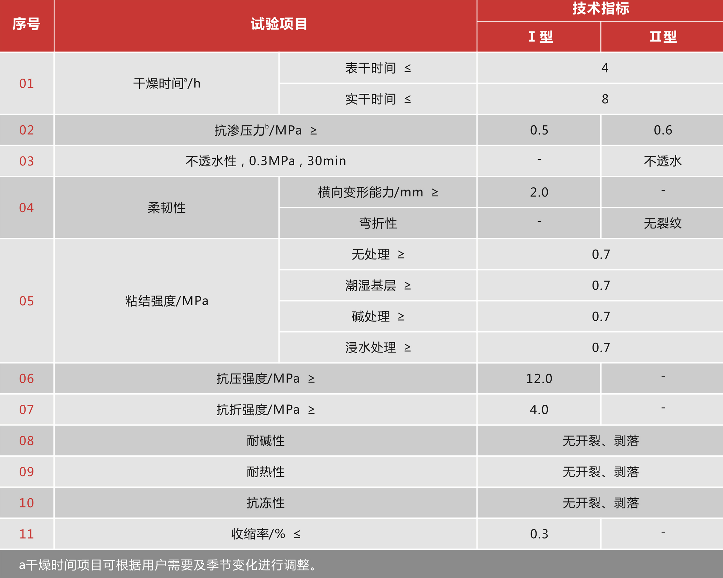 聚合物水泥防水浆料(K11防水浆料) 聚合物水泥防水浆料(K11防水浆料)