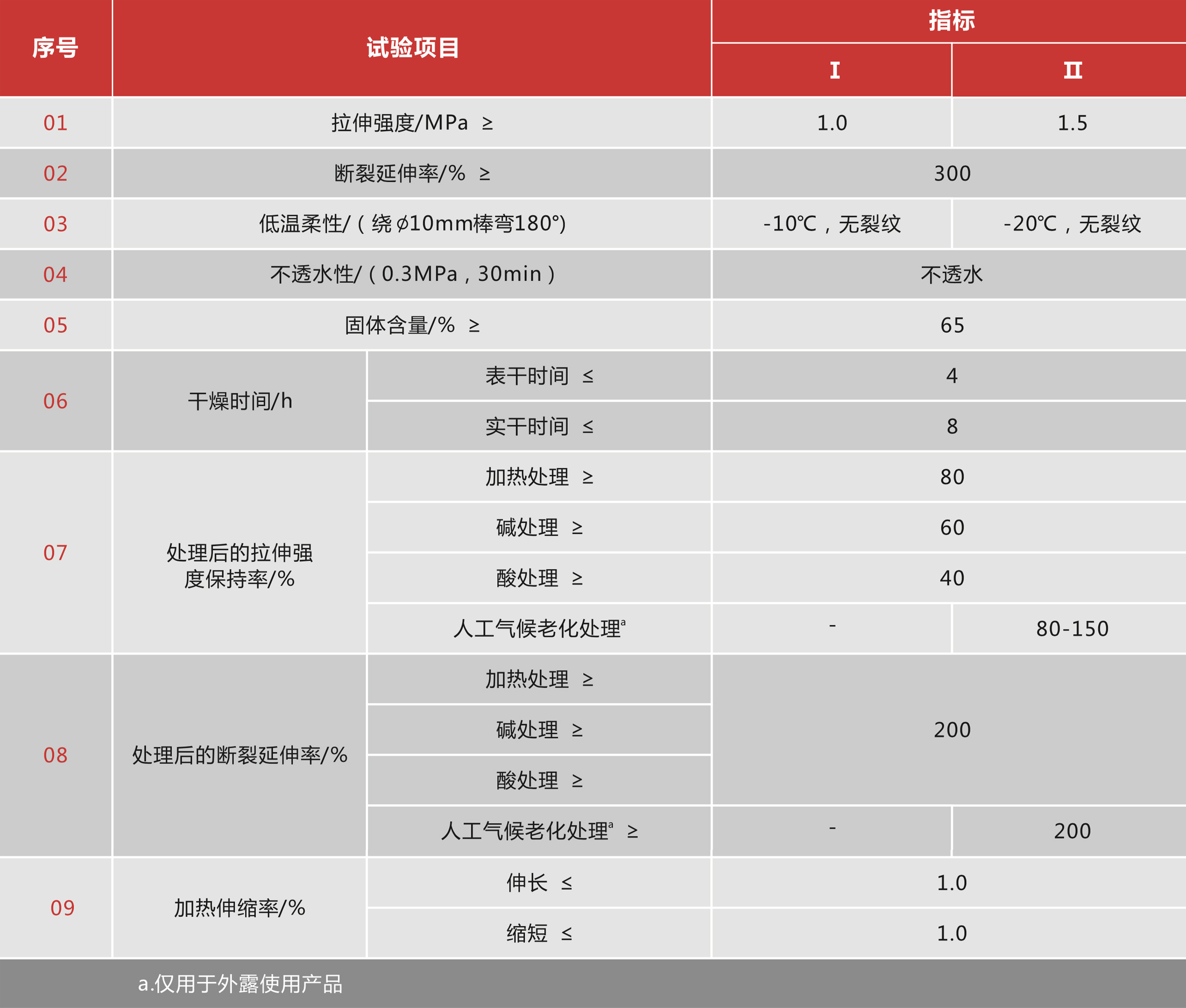 聚合物乳液(丙烯酸)建筑防水涂料 聚合物乳液(丙烯酸)建筑防水涂料
