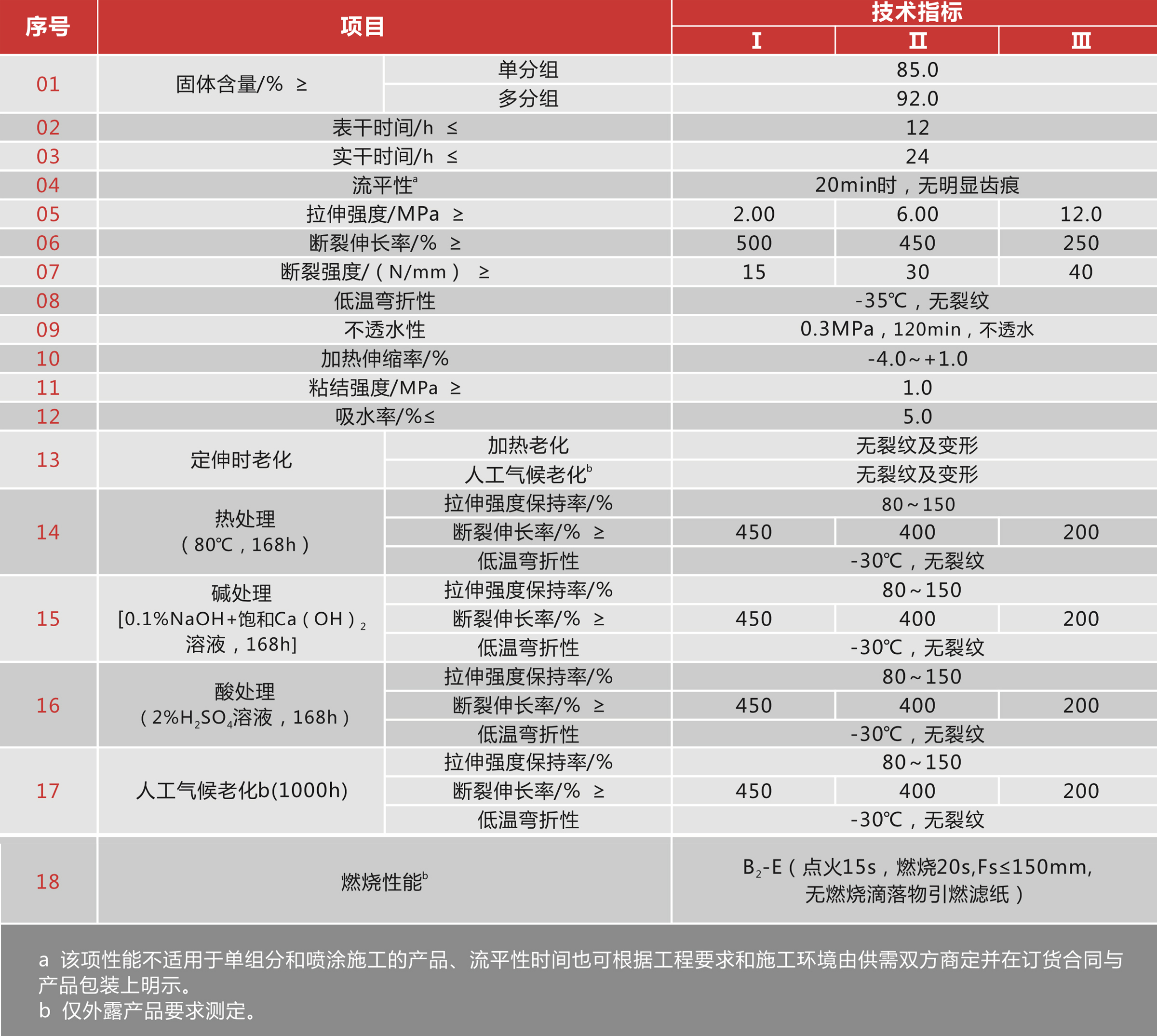 单组份聚氨酯防水涂料 单组份聚氨酯防水涂料