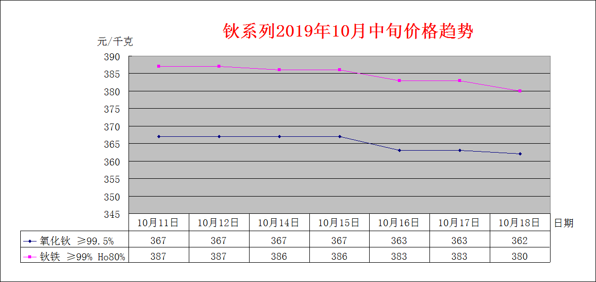 2019年10月中旬主要稀土产品价格趋势