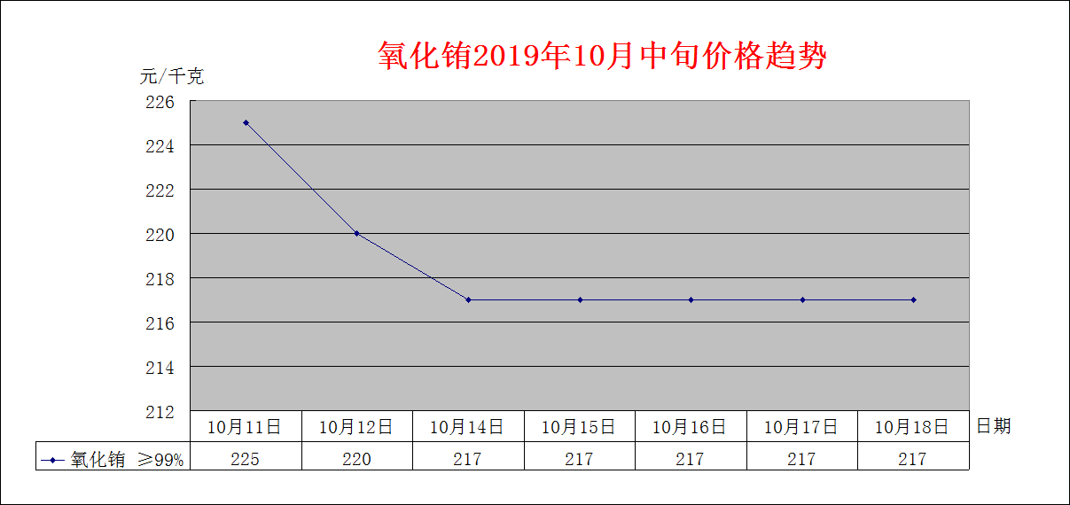 2019年10月中旬主要稀土产品价格趋势