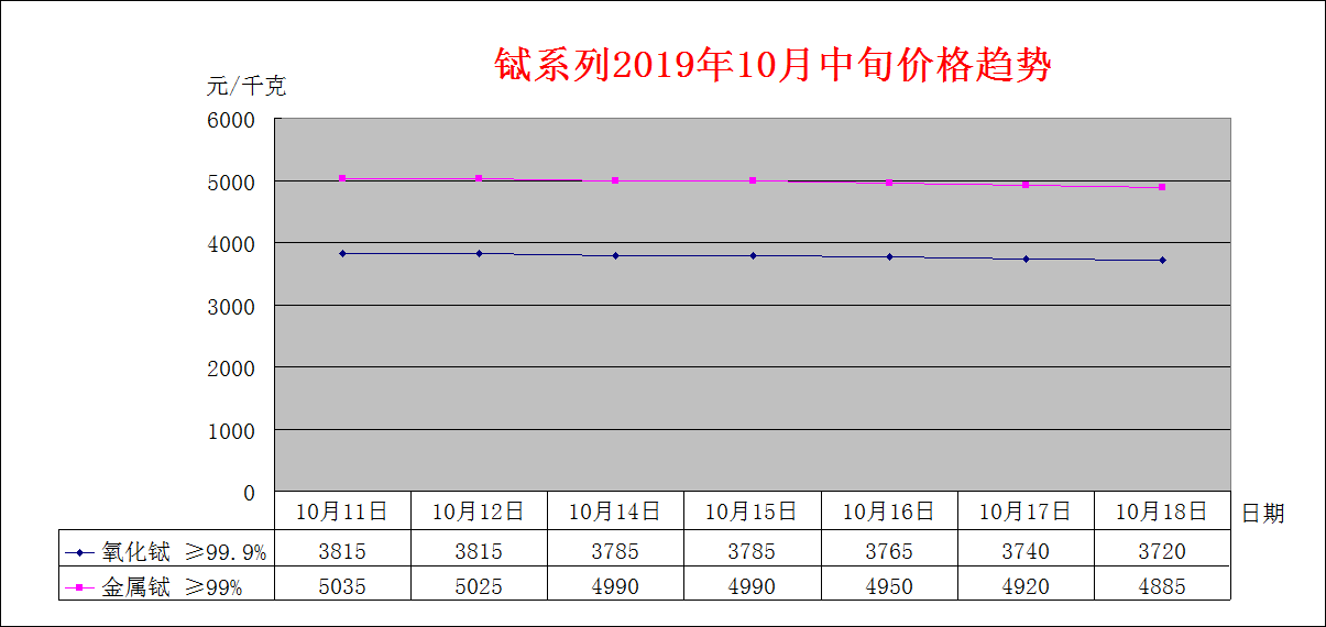 2019年10月中旬主要稀土产品价格趋势