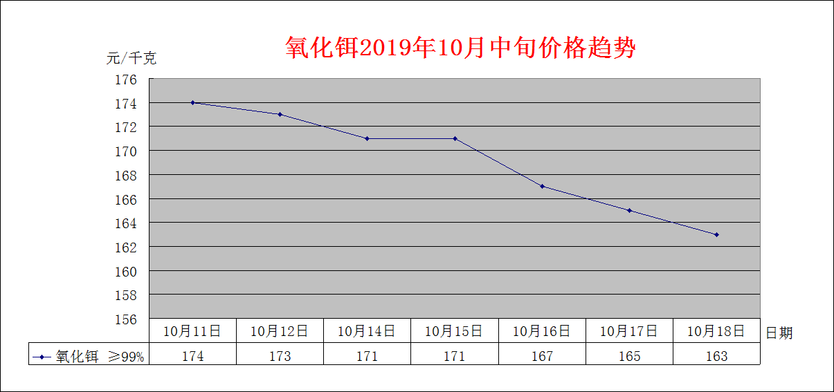 2019年10月中旬主要稀土产品价格趋势