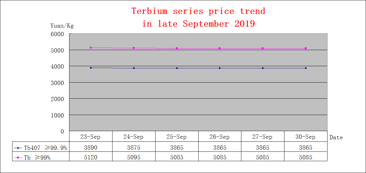 Price trends of major rare earth products in late September 2019