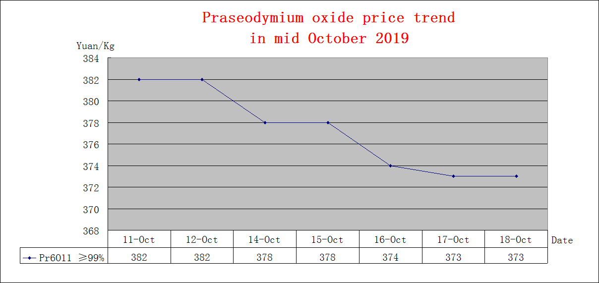 Price trends of major rare earth products in mid October 2019
