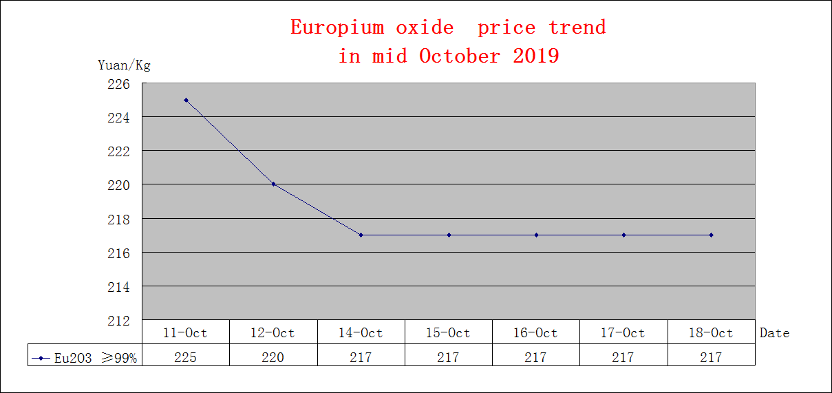 Price trends of major rare earth products in mid October 2019