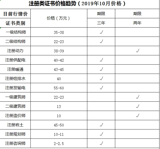 最新注册类证书挂靠行情 最新注册类证书挂靠行情
