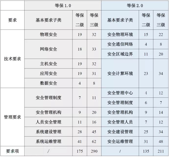 等級保護1.0和2.0的區別 等級保護1.0和2.0的區別