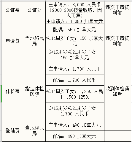 加拿大自雇移民费用是多少