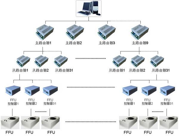 洁净室FFU控制系统 洁净室FFU控制系统