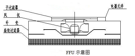 洁净室FFU控制系统 洁净室FFU控制系统