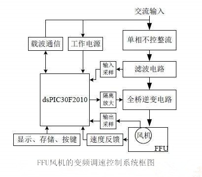 洁净室FFU控制系统 洁净室FFU控制系统