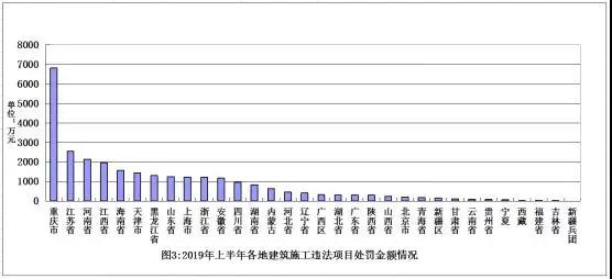 重磅！全国2019上半年违法分包的查处情况通报！