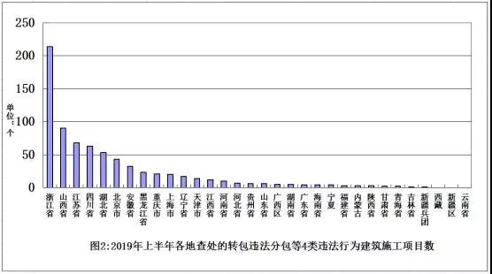 重磅！全国2019上半年违法分包的查处情况通报！