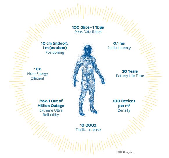 科技是人類的翅膀：5G還未普及，6G已引發(fā)無限憧憬