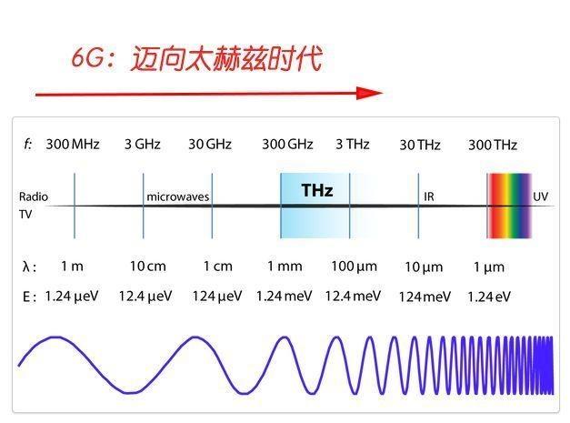 科技是人類的翅膀：5G還未普及，6G已引發(fā)無限憧憬