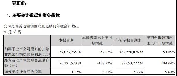 合力泰前三季度扣非净利润更正：同比增长50.05%更正为同比减少50.05%