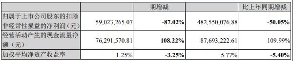 合力泰前三季度扣非净利润更正：同比增长50.05%更正为同比减少50.05%