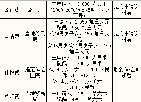 加拿大自雇移民需要多少费用