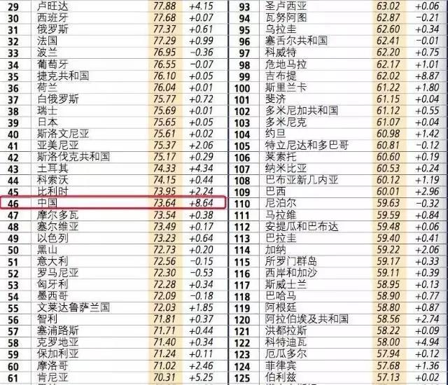 吸收外资情况逆势增长,我国营商环境世界排名大幅提升 吸收外资情况逆势增长,我国营商环境世界排名大幅提升