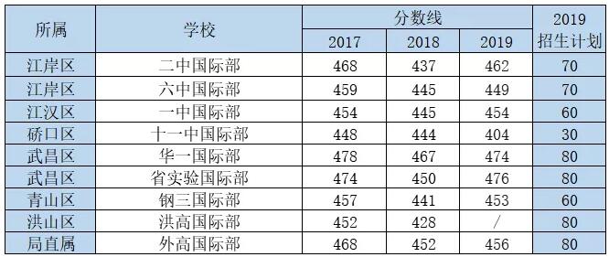 差几分上九大名高?没有分配生的你,还可以报考国际部! 差几分上九大名高?没有分配生的你,还可以报考国际部!