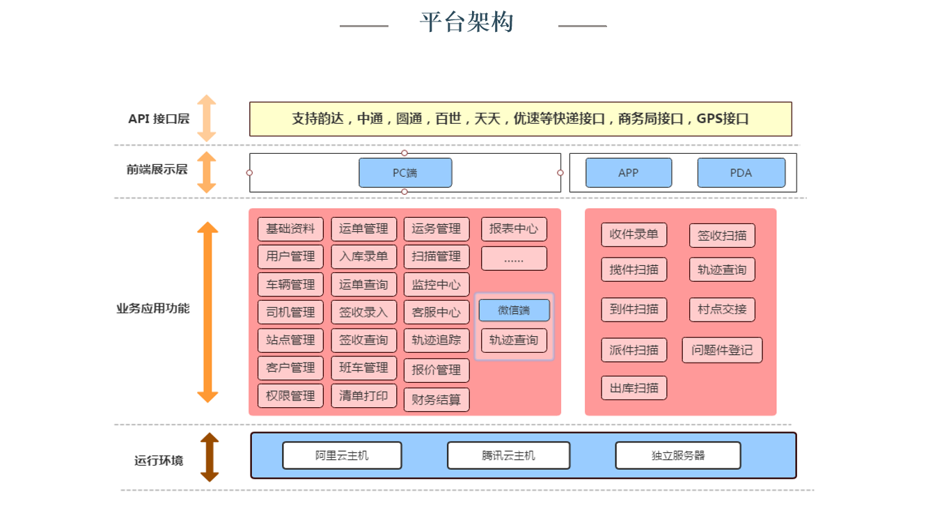 农村电商物流云平台