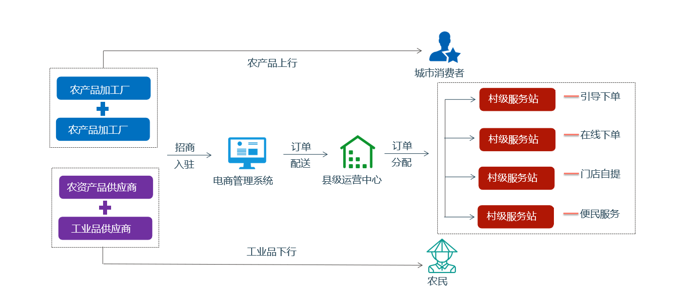 农村电商物流云平台