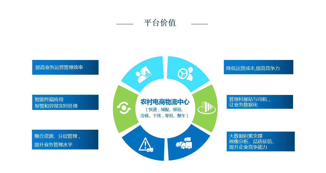 农村电商物流云平台