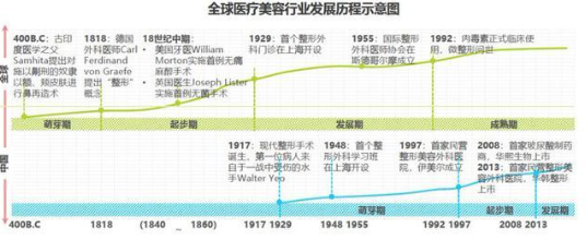 资金追捧的“医美”行业，有茅台的味道？