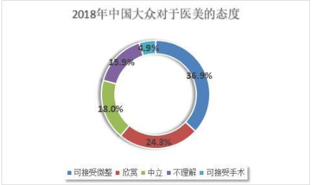 资金追捧的“医美”行业，有茅台的味道？