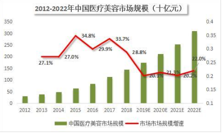 资金追捧的“医美”行业，有茅台的味道？