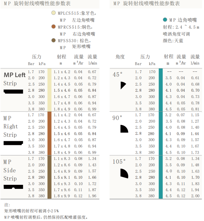 旋转射线喷头 MP系列 旋转射线喷头 MP系列