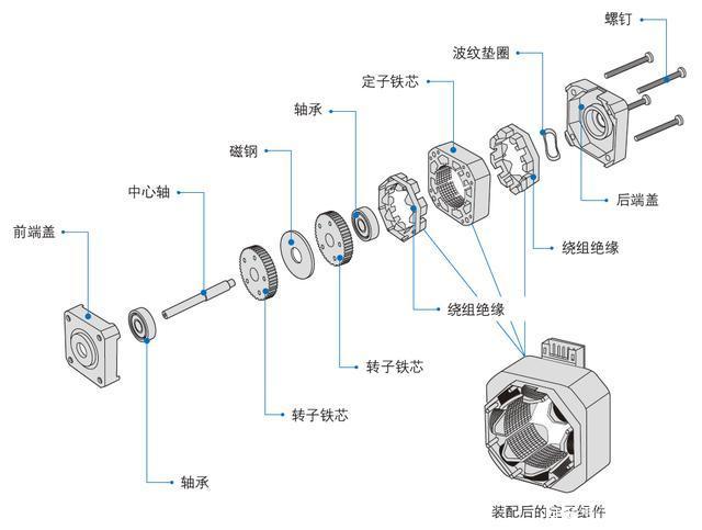 伺服电机和步进电机在应用于精密机床的区别