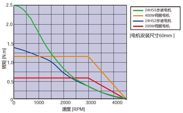 伺服电机和步进电机在应用于精密机床的区别