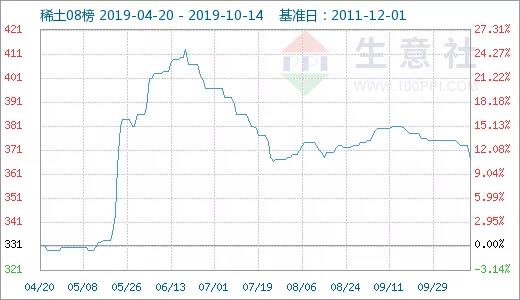 生意社：国内稀土市场价格走低