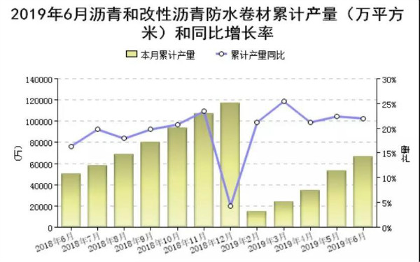 防水人看过来!2019上半年防水行业经济分析出炉啦! 防水人看过来!2019上半年防水行业经济分析出炉啦!