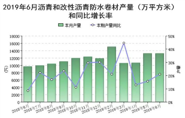 防水人看过来!2019上半年防水行业经济分析出炉啦! 防水人看过来!2019上半年防水行业经济分析出炉啦!