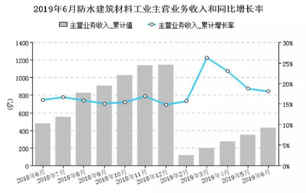 防水人看过来!2019上半年防水行业经济分析出炉啦! 防水人看过来!2019上半年防水行业经济分析出炉啦!