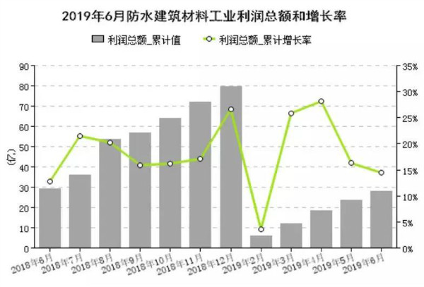 防水人看过来!2019上半年防水行业经济分析出炉啦! 防水人看过来!2019上半年防水行业经济分析出炉啦!