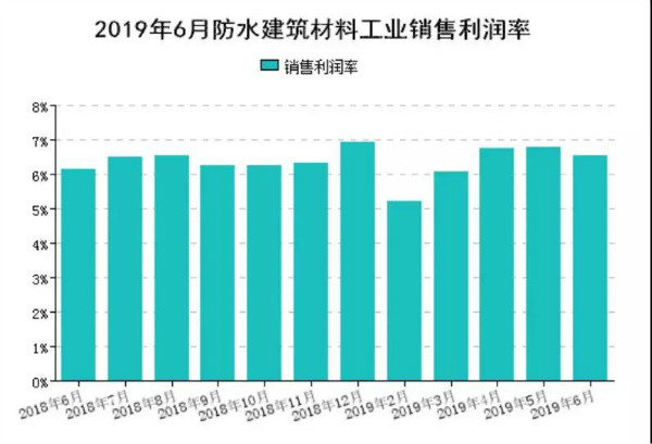防水人看过来!2019上半年防水行业经济分析出炉啦! 防水人看过来!2019上半年防水行业经济分析出炉啦!
