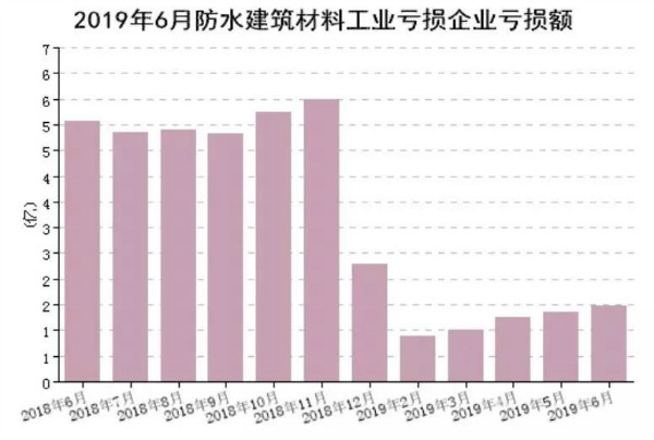 防水人看过来!2019上半年防水行业经济分析出炉啦! 防水人看过来!2019上半年防水行业经济分析出炉啦!