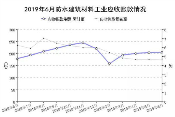 防水人看过来!2019上半年防水行业经济分析出炉啦! 防水人看过来!2019上半年防水行业经济分析出炉啦!