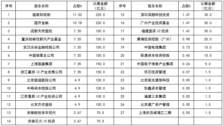 大基金二期正式成立 大基金二期正式成立