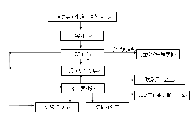 武汉科技职业学院各类突发事件应急预案及处置流程图 武汉科技职业学院各类突发事件应急预案及处置流程图