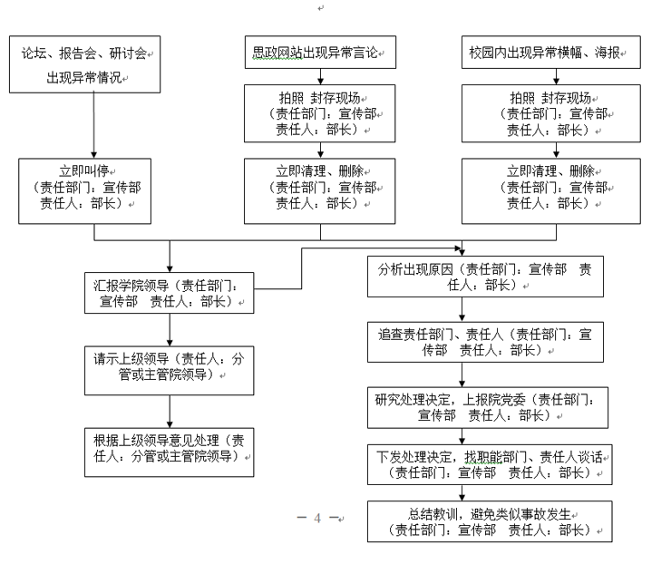 武汉科技职业学院各类突发事件应急预案及处置流程图 武汉科技职业学院各类突发事件应急预案及处置流程图