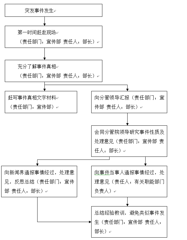 武汉科技职业学院各类突发事件应急预案及处置流程图 武汉科技职业学院各类突发事件应急预案及处置流程图