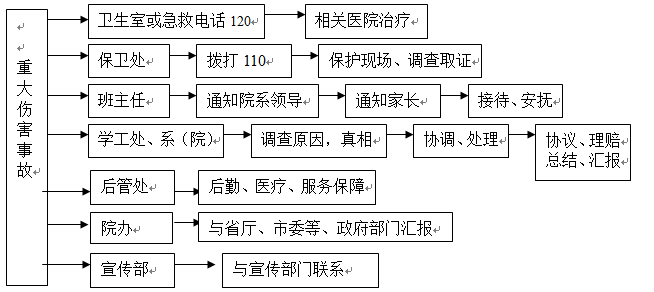 武汉科技职业学院各类突发事件应急预案及处置流程图 武汉科技职业学院各类突发事件应急预案及处置流程图